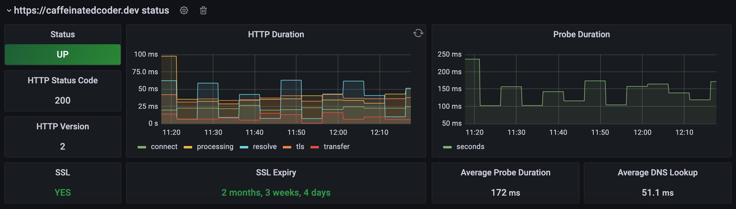 Black box Exporter Dashboard